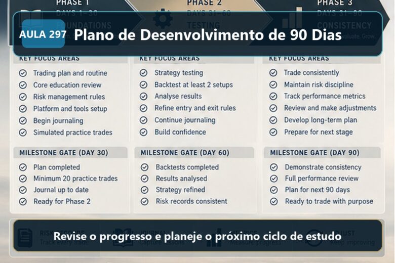 Imagem informativa exclusiva para Aula 297 — Plano de Desenvolvimento de 90 Dias