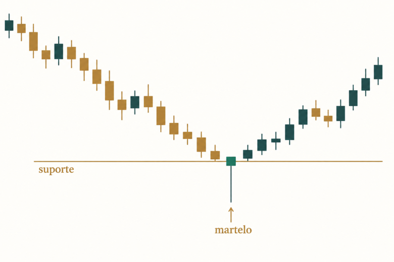 Gráfico apresenta martelo sobre suporte após queda: corpo pequeno no alto e longo pavio inferior, seguido de recuperação.