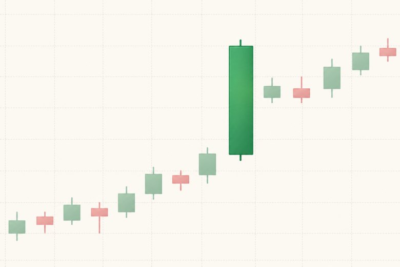 Gráfico claro destaca candle de força de alta com corpo amplo e pavios curtos em meio à tendência.