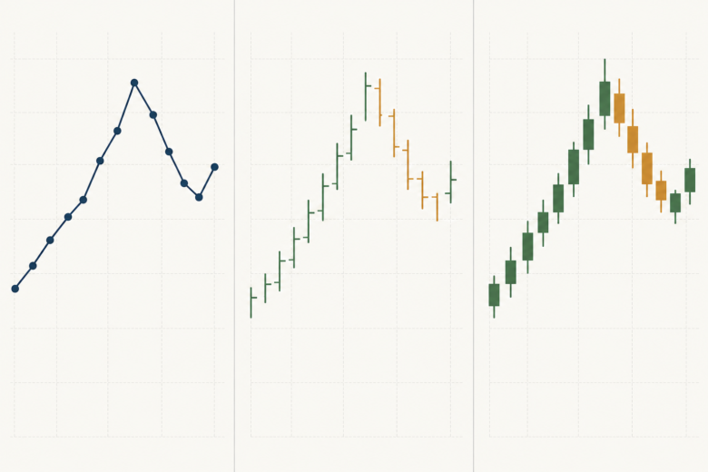 Comparação do mesmo movimento de preço em gráfico de linha, barras e velas.