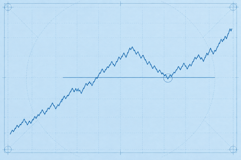 Após romper uma linha horizontal, o preço retorna para testá-la de cima e retoma a alta.