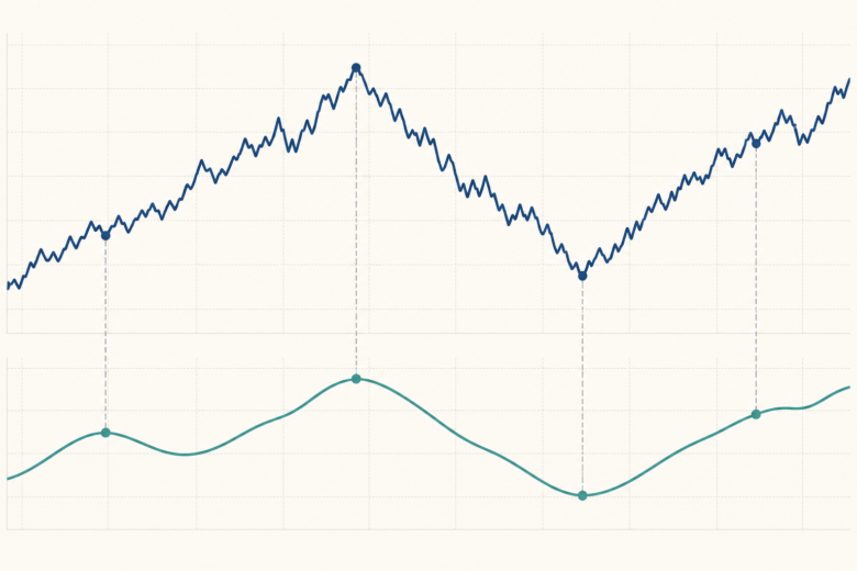 Gráfico de preço acompanhado por uma linha suavizada de indicador técnico calculado a partir dos dados.