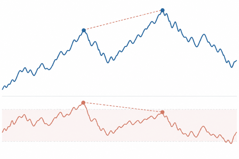 Preço forma topo mais alto enquanto RSI forma topo mais baixo, mostrando uma divergência para análise.
