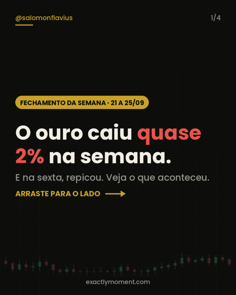 Fechamento da semana de 21 a 25/09: o ouro caiu quase 2% com juros e dólar em alta