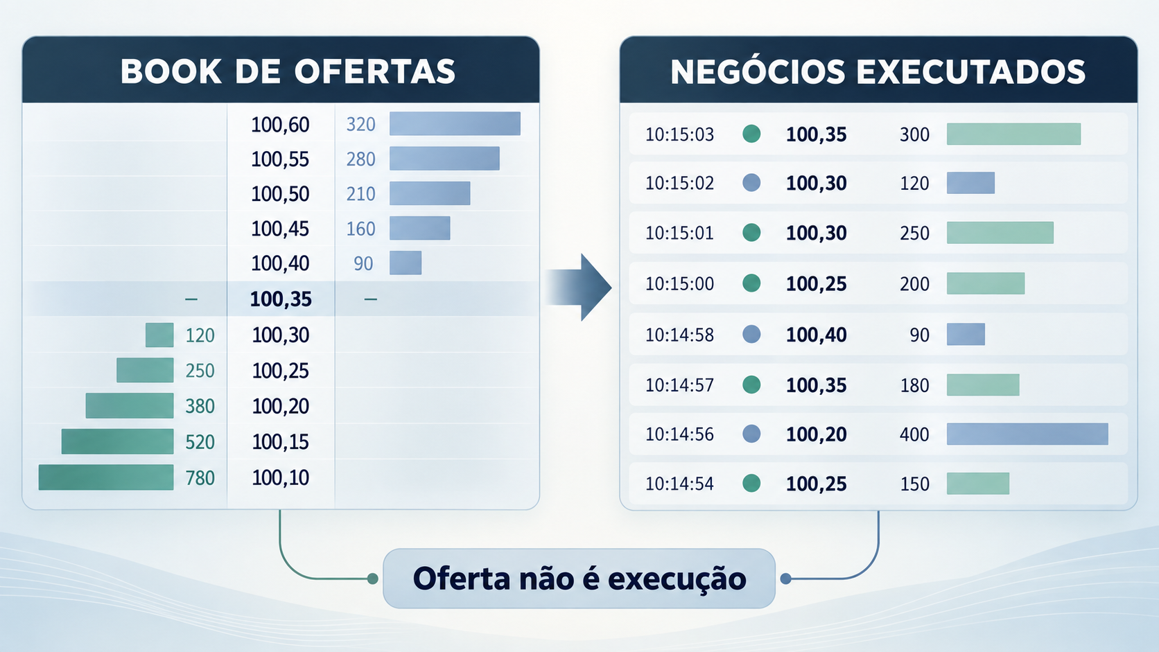 Fluxo de ordens: comparação entre ofertas no book e negócios executados no Times & Trades.