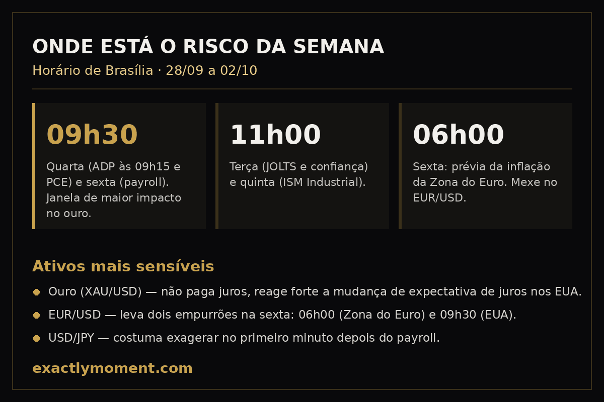 Horários de maior risco da semana à frente de 28/09 a 02/10 e os ativos mais sensíveis: ouro XAU/USD, EUR/USD e USD/JPY