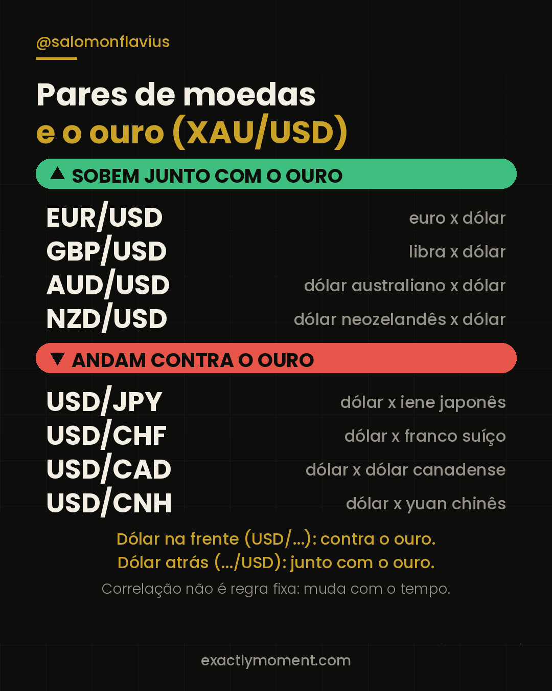 Tabela de pares de moedas que andam junto e contra o ouro (XAU/USD)
