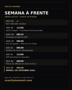 Agenda da semana à frente de 28/09 a 02/10 em horário de Brasília: ADP e PCE na quarta, ISM na quinta e payroll na sexta