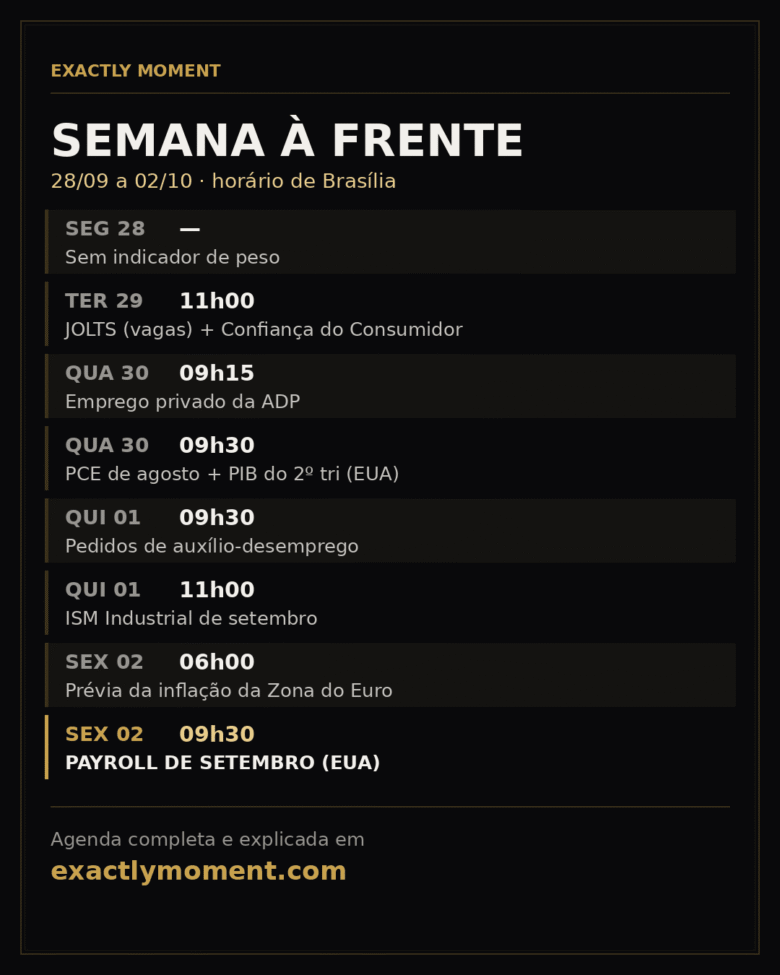 Agenda da semana à frente de 28/09 a 02/10 em horário de Brasília: ADP e PCE na quarta, ISM na quinta e payroll na sexta