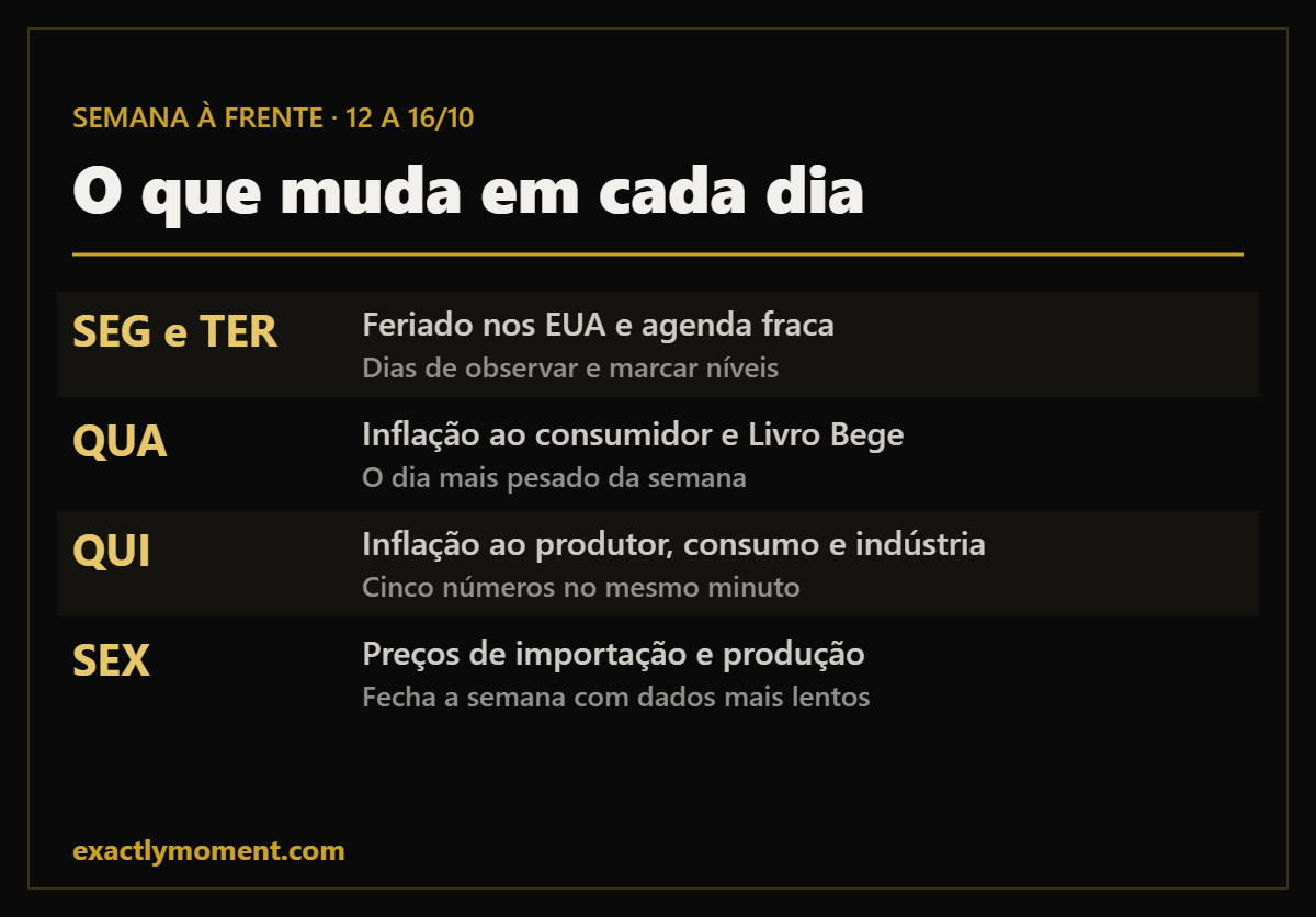Resumo dia a dia da semana à frente de 12 a 16 de outubro de 2026 em fundo preto e dourado