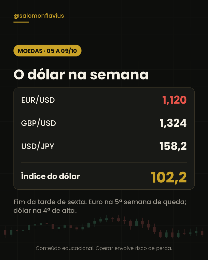 Moedas no fechamento da semana de 5 a 9 de outubro: EUR/USD 1,120, GBP/USD 1,324, USD/JPY 158,2 e índice do dólar 102,2