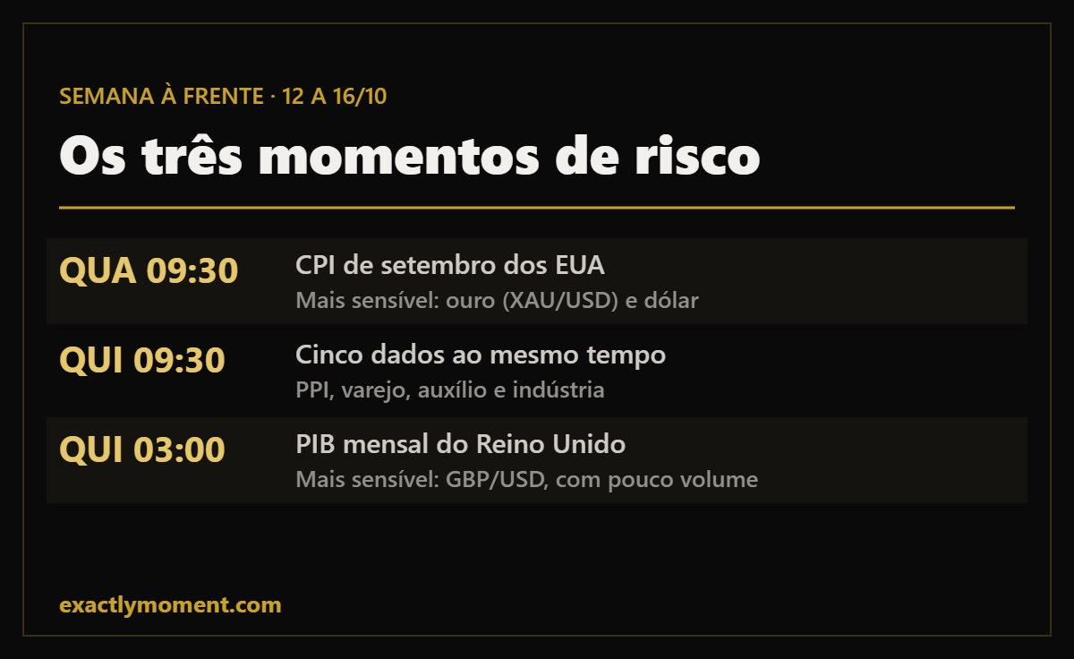 Onde está o risco na semana à frente de 12 a 16/10: CPI na quarta às 09:30, cinco dados na quinta e PIB britânico às 03:00